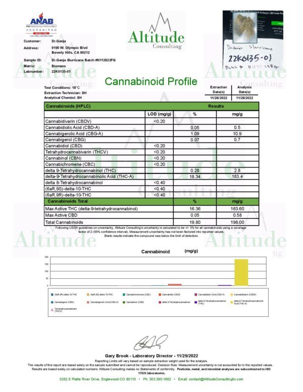 Dr.Ganja Slurricane Cannabinoids Certificate of Analysis