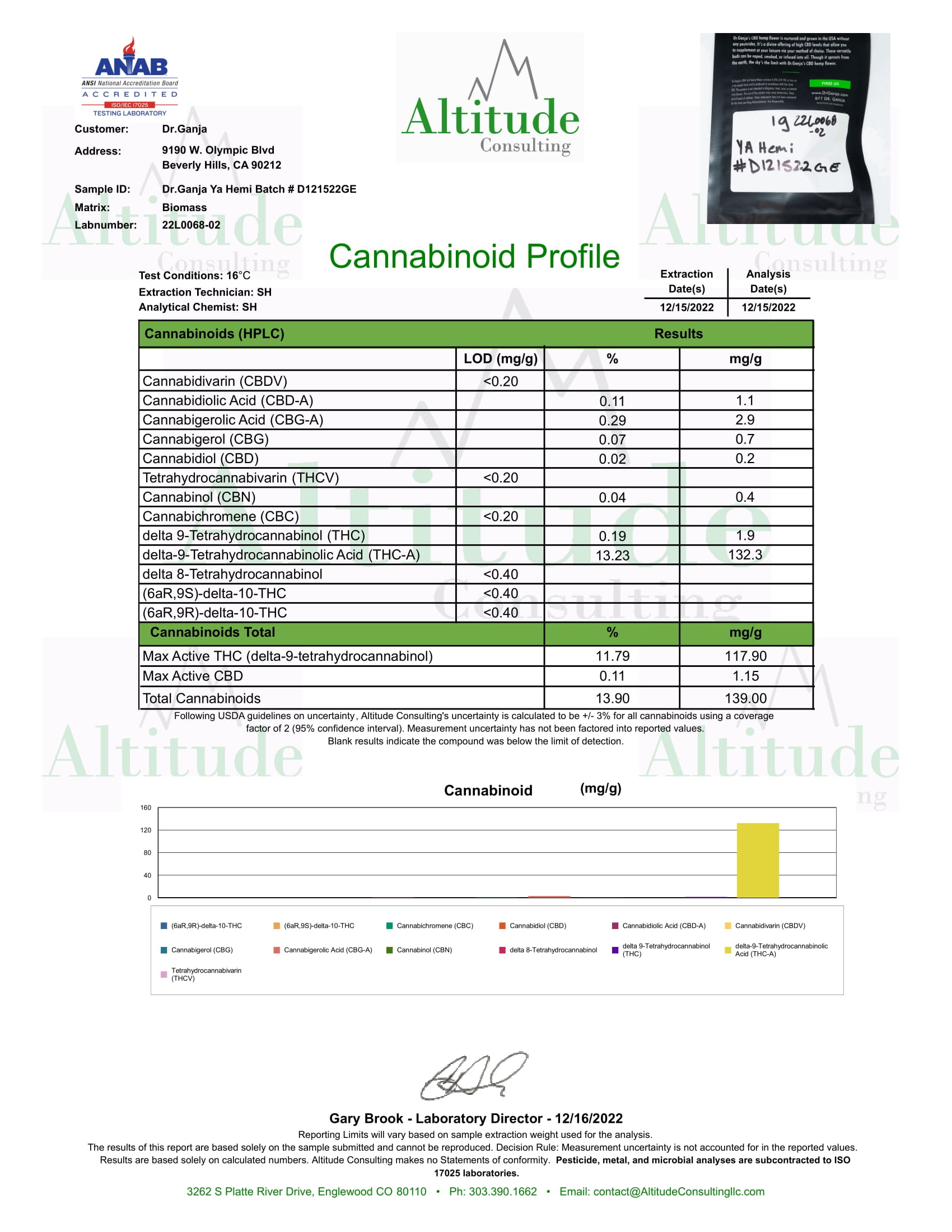 Dr.Ganja Ya Hemi Cannabinoids Certificate of Analysis