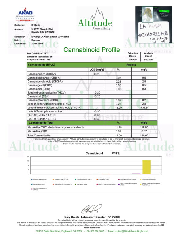 Dr.Ganja LA Kush Cannabinoids Certificate of Analysis